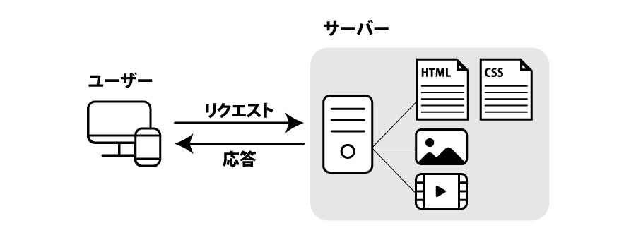 ウェブサイトを閲覧できる仕組み（非CMSサイト）