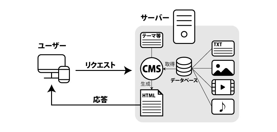 ウェブサイトを閲覧できる仕組み（CMSサイト）