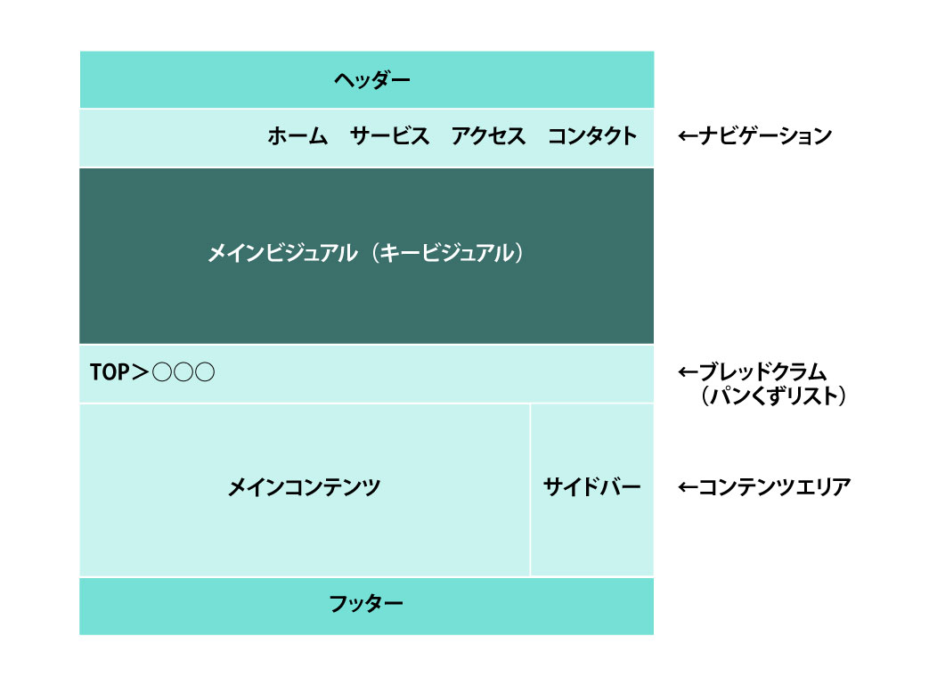 サイトレイアウトの基本用語